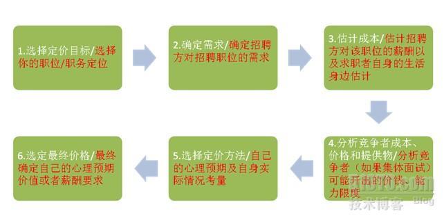 如何正视自身价值和自我定位 --------从产品定价方法来看求职者自身价值的估量_休闲