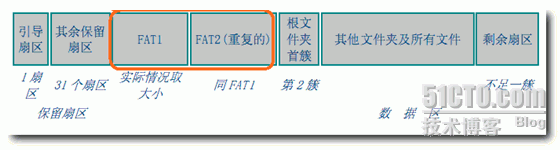 硬盘知识大杂烩（八）_FAT