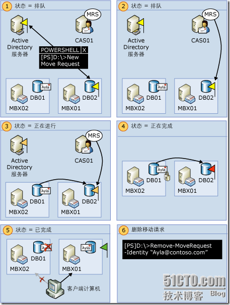 管理exchange 2010用户邮箱本地移动请求_用户