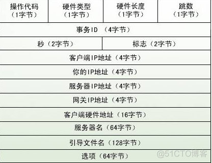 DHCP原理及报文格式_初始状态