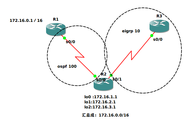 EIGRP 汇总路由的管理距离_address_04