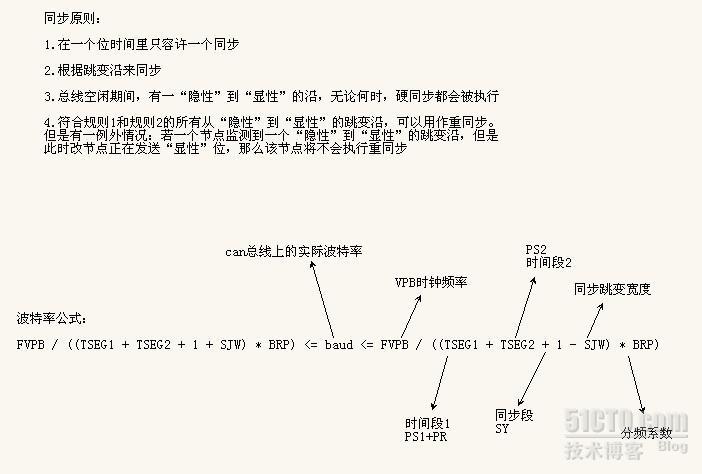 CAN总线总结(5)——位定时，位同步的总结_串行通信协议_04