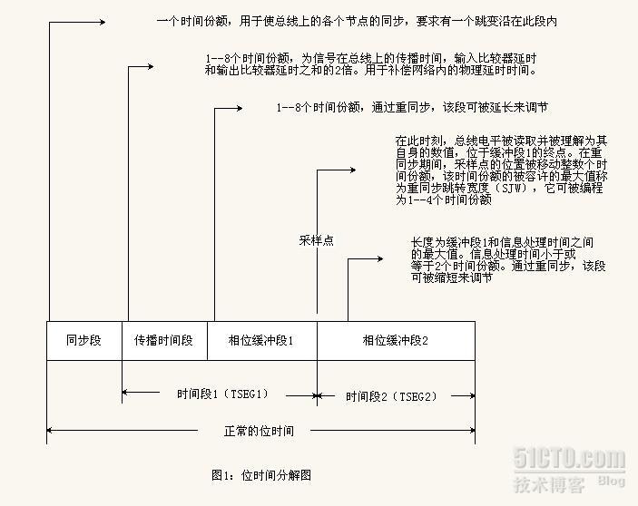 CAN总线总结(5)——位定时，位同步的总结_帧