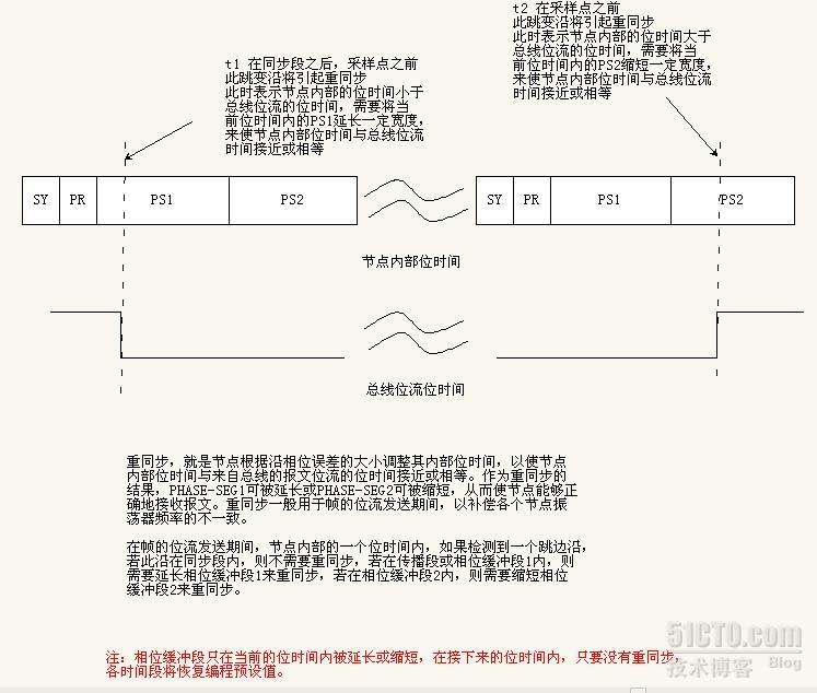 CAN总线总结(5)——位定时，位同步的总结_can总线_03