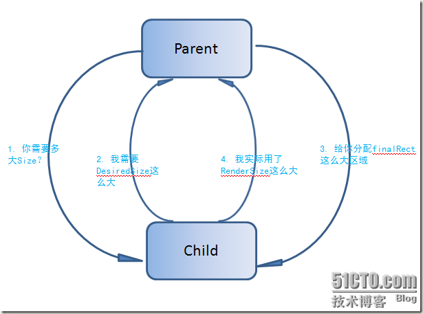 WPF/Silverlight Layout 系统概述——Measure_排布