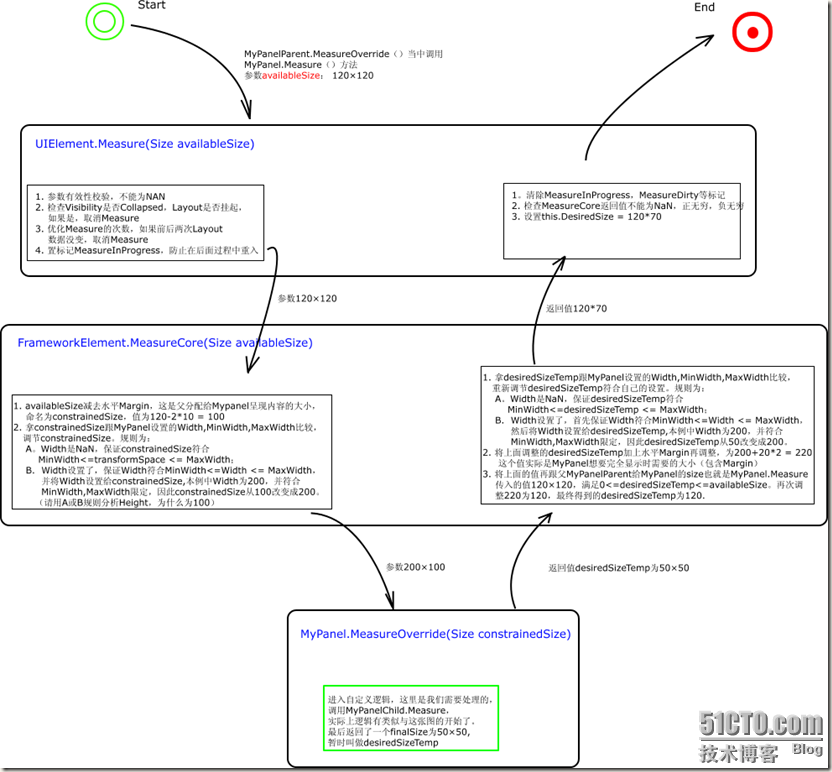 WPF/Silverlight Layout 系统概述——Measure_休闲_03