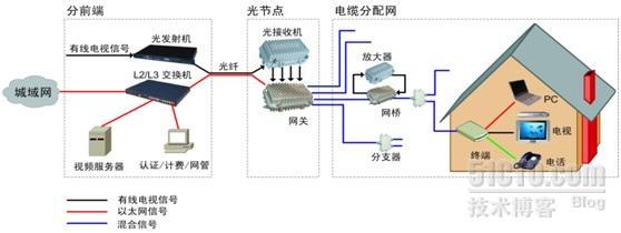 EOC与IPOC区别_WLAN