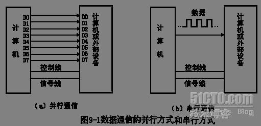 网络中的串行与并行，同步与异步的比较_同步通信与异步通信