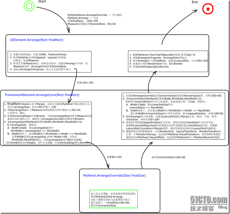 WPF/Silverlight Layout 系统概述——Arrange_WPF_07