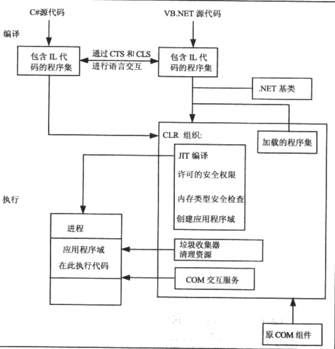 .NET体系结构_休闲_02