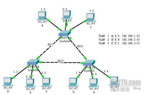 多个VLAN 端口复用 _cisco