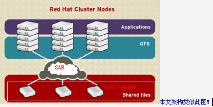 最新linux搭建gfs系统--iscsi+GFS实现网络存储_gfs详解