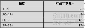 SQL Server 2008连载之数据类型_SQLServer_02