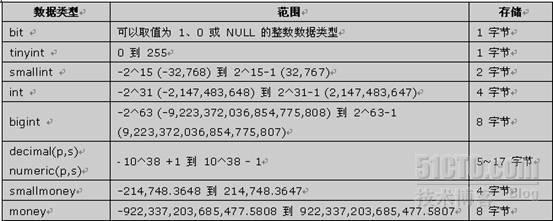 SQL Server 2008连载之数据类型_SQLServer2008