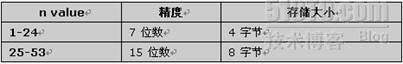 SQL Server 2008连载之数据类型_SQLServer_04