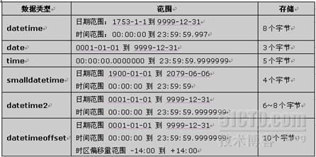 SQL Server 2008连载之数据类型_MSSQL_05