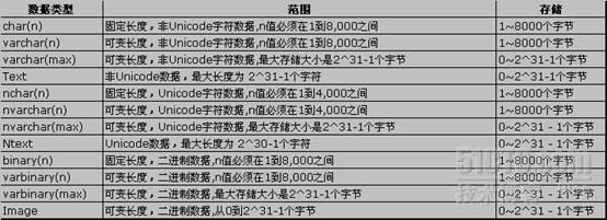 SQL Server 2008连载之数据类型_MSSQL_06