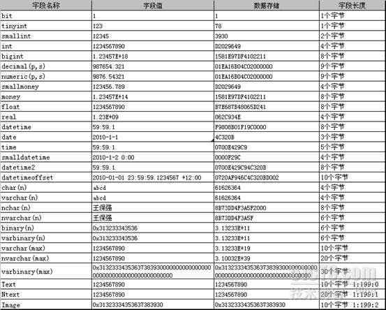 SQL Server 2008连载之数据类型_MSSQL_08