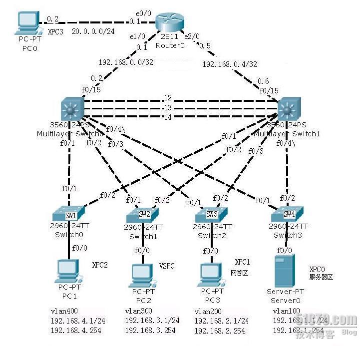 DHCP，VTP，PVST+,HSRP,ACL,NAT，和浮动路由_职场