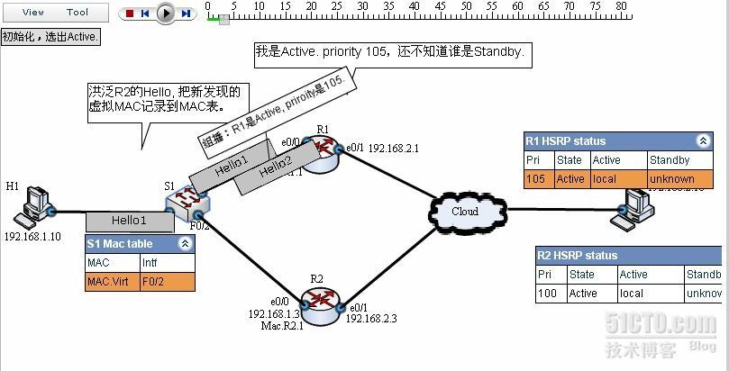 HSRP 入门教程图解 (案例、动画过程、配套仿真）_hsrp图解