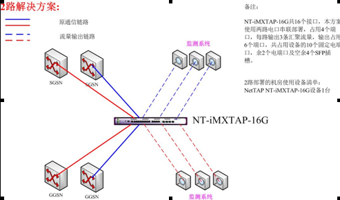 网络分路器、分流过滤、10GE转GE、N*GE汇聚到10GE_网络分路器