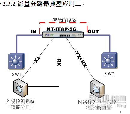 网络分路器、分流过滤、10GE转GE、N*GE汇聚到10GE_休闲_03