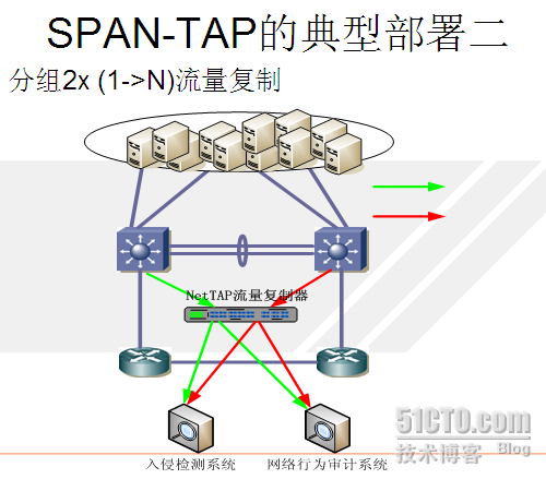 网络分路器、分流过滤、10GE转GE、N*GE汇聚到10GE_汇聚TAP_04