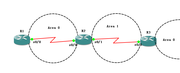 OSPF虚链路的配置_虚链路