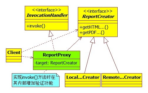 演进式例解AOP：Java 动态代理_Proxy