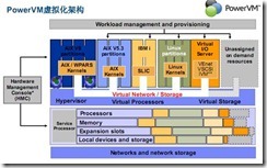 IMB虚拟化项目解决方案_职场