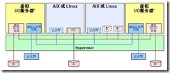 IMB虚拟化项目解决方案_职场_05