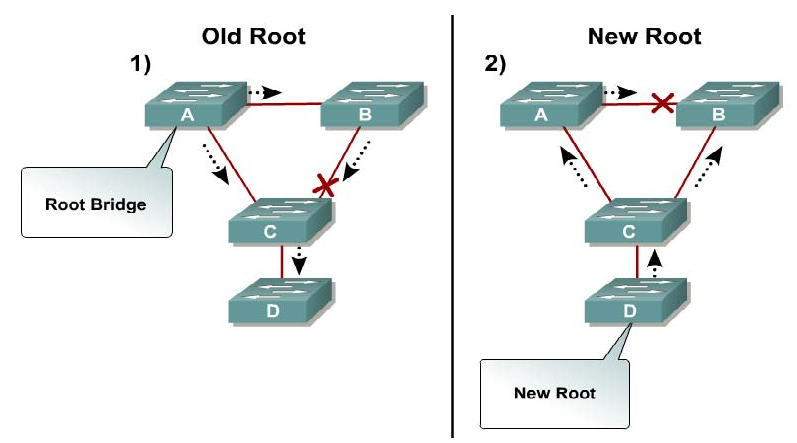 Root Guard(根保护)_stp