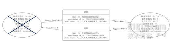 关于SQL server2005+SP3的死锁的一次诊断过程_SQLServer