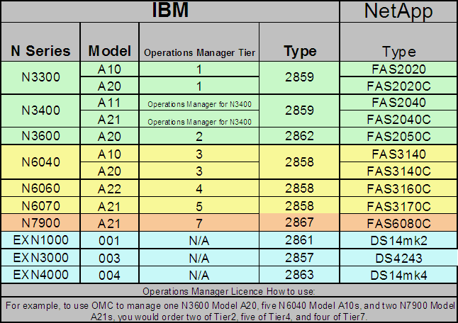 IBM N6040/NetApp FAS3140配置备忘_添加磁盘柜