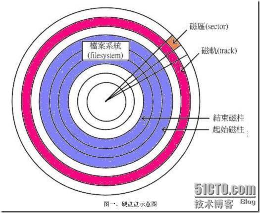 linux基础知识总结（五）_RH033_16