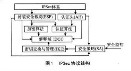 IPSec工作原理_IPSec