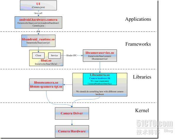 Android Camera 架构简析1_移动开发_02