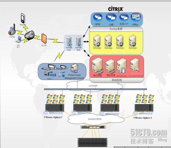 ESXI4.1 结合CITRIX XENAPP6 整合分享._VMWARE