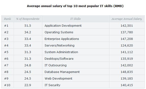 2010中国IT职业薪水调查_2010_04
