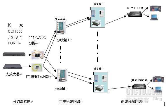 EPON+EOC（1）_EOC