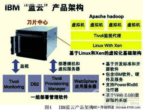 由 Tivoli 软件支持的 IBM 蓝云计算平台_计算平台