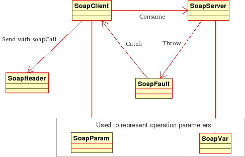 PHP处理SOAP协议 _休闲