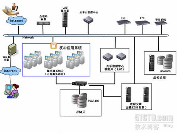 联奕“云计算”数字校园整体解决方案，让高校云计算不再是“浮云”_虚拟化