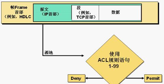 防火墙基本原理及ACL基本知识_职场_02