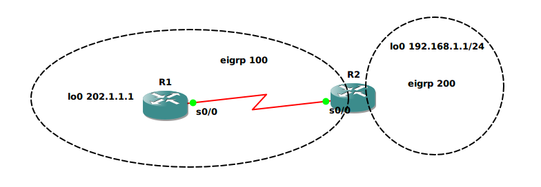 eigrp 重分布默认路由 _eigrp