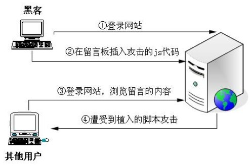  PHP漏洞全解(三)-客户端脚本植入   _漏洞全解