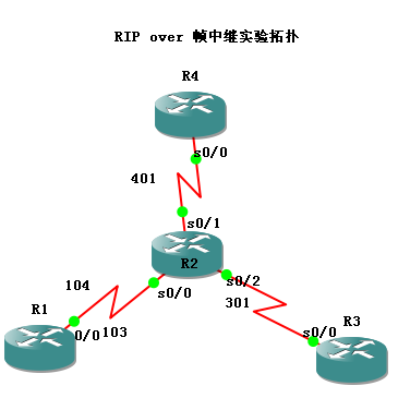 在帧中继上运行RIP_配置