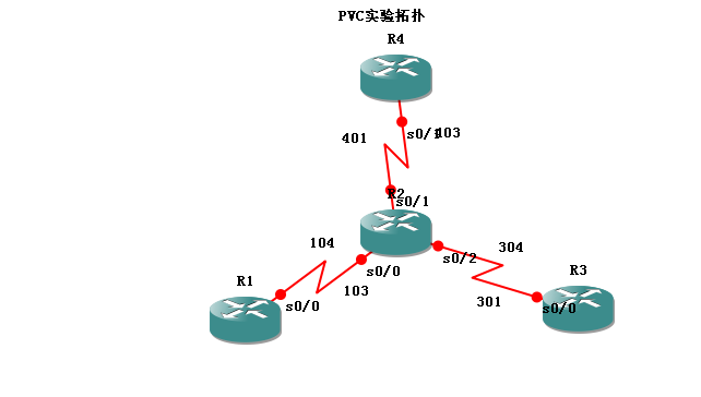 永久虚电路的配置_PVC