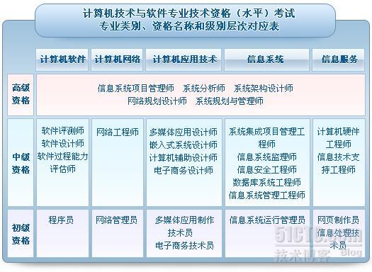 计算机技术与软件专业技术资格（水平）考试 考试专业与级别_软件专业技术资格考试