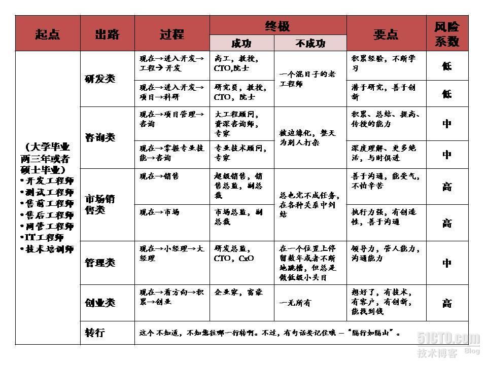 IT技术人的出路在哪里？_职场